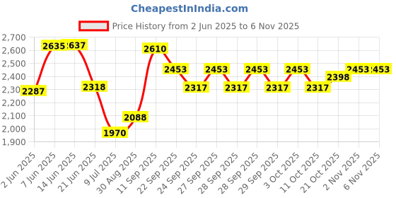 flipkart.com skinrange SK Addiction Killer Herbal Smoking Cessations skinrange Price History Graph from 2 Jun 2025 to 6 Nov 2025