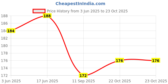 flipkart.com sk art gallery 12 DIFFERENT SHAPES MIRROR FOR CRAFT IN 1 SHAPES 100PCS, TOTAL=1200PCS. sk art gallery Price History Graph from 3 Jun 2025 to 22 Oct 2025