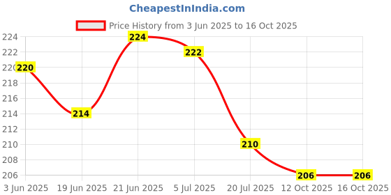 flipkart.com sk art gallery Halfcut 6 different shape off white beads craft and fabric decorating bead(150g) sk art gallery Price History Graph from 3 Jun 2025 to 15 Oct 2025