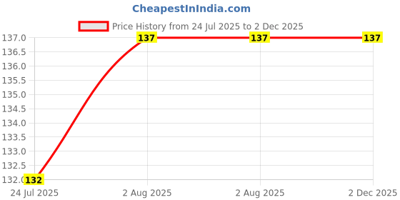 flipkart.com sk ashoka Single Disco Ball sk ashoka Price History Graph from 24 Jul 2025 to 2 Dec 2025