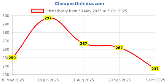 flipkart.com sk clasy Men Slim Fit Multicolor Lycra Blend Trousers sk clasy Price History Graph from 30 May 2025 to 3 Oct 2025