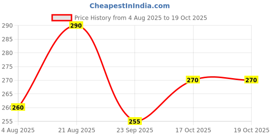 flipkart.com sk clasy Men Slim Fit Multicolor Lycra Blend Trousers sk clasy Price History Graph from 4 Aug 2025 to 17 Oct 2025