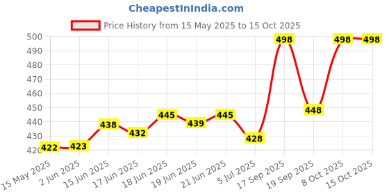 flipkart.com sk clasy New Stylish Girl’s High Heel Comfortable and Fashionable Out Door Boot Shoe's For Length Light Weight Lace Up Casual Boot For Women/Girls Boots For Women sk clasy Price History Graph from 15 May 2025 to 14 Oct 2025