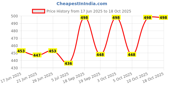 flipkart.com sk clasy New Stylish Girl’s High Heel Comfortable and Fashionable Out Door Boot Shoe's For Length Light Weight Lace Up Casual Boot For Women/Girls Boots For Women sk clasy Price History Graph from 17 Jun 2025 to 17 Oct 2025