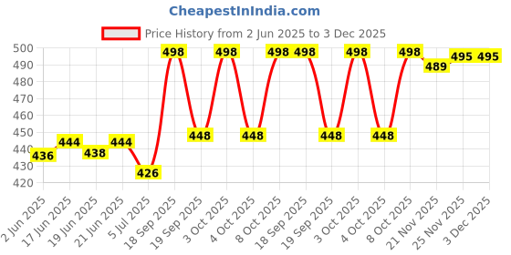 flipkart.com sk clasy New Stylish Girl’s High Heel Comfortable and Fashionable Out Door Boot Shoe's For Length Light Weight Lace Up Casual Boot For Women/Girls Boots For Women sk clasy Price History Graph from 2 Jun 2025 to 3 Dec 2025