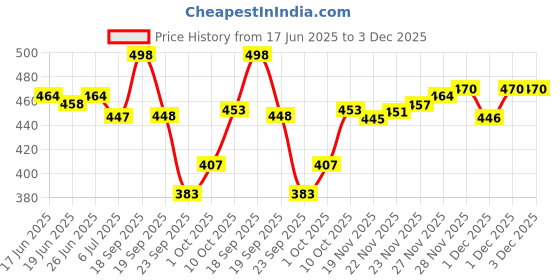 flipkart.com sk clasy New Stylish Girl’s High Heel Comfortable and Fashionable Out Door Boot Shoe's For Length Light Weight Lace Up Casual Boot For Women/Girls Boots For Women sk clasy Price History Graph from 17 Jun 2025 to 3 Dec 2025