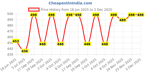 flipkart.com sk clasy New Stylish Girl’s High Heel Comfortable and Fashionable Out Door Boot Shoe's For Length Light Weight Lace Up Casual Boot For Women/Girls Boots For Women sk clasy Price History Graph from 18 Jun 2025 to 2 Dec 2025