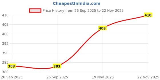 flipkart.com sk clasy New Stylish Girl’s High Heel Comfortable and Fashionable Out Door Boot Shoe's For Length Light Weight Lace Up Casual Boot For Women/Girls Boots For Women sk clasy Price History Graph from 26 Sep 2025 to 22 Nov 2025