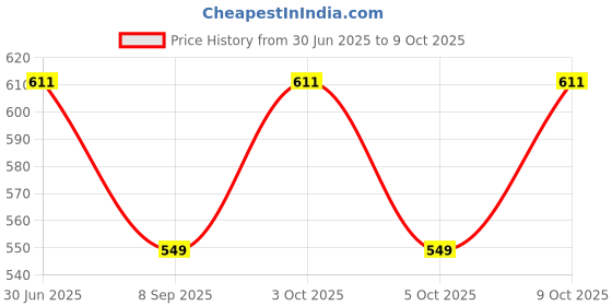 flipkart.com sk collection Checkered Women Maroon Swimsuit sk collection Price History Graph from 30 Jun 2025 to 9 Oct 2025