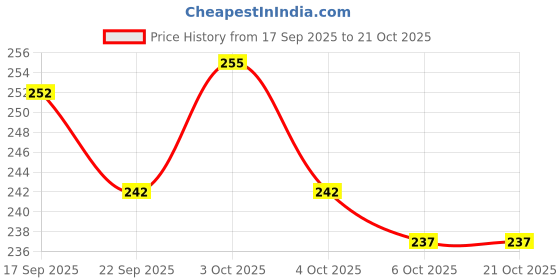 flipkart.com sk collecton Girls Multicolor Coin Purse sk collecton Price History Graph from 17 Sep 2025 to 20 Oct 2025