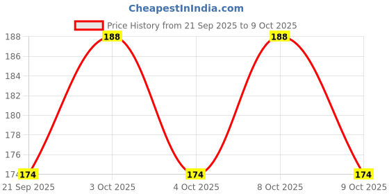 flipkart.com sk craft Decorative Showpiece - 11 cm sk craft Price History Graph from 21 Sep 2025 to 9 Oct 2025