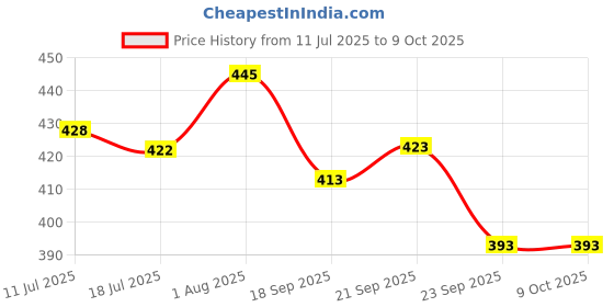 flipkart.com sk craft Silver Shiv Shringar for 10-25", Shringar Chart Size No 4 Decorative Showpiece - 15 cm sk craft Price History Graph from 11 Jul 2025 to 8 Oct 2025