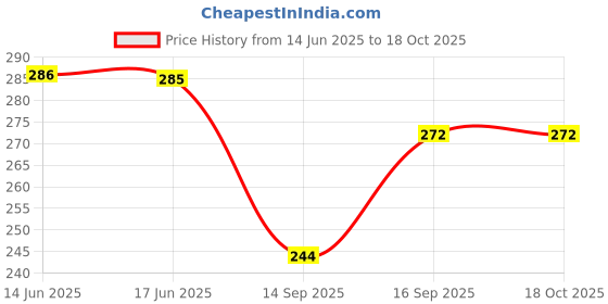 flipkart.com sk creation Cotton Solid Patiala sk creation Price History Graph from 14 Jun 2025 to 18 Oct 2025