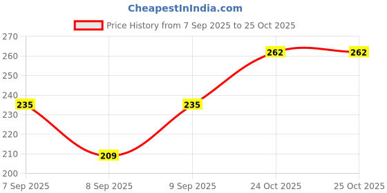 flipkart.com SK Creation Rayon Fabric Solid Women Dhoti Price History Graph from 7 Sep 2025 to 25 Oct 2025