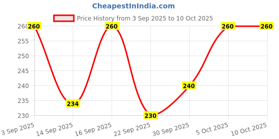 flipkart.com SK Creation Rayon Fabric Solid Women Dhoti Price History Graph from 3 Sep 2025 to 10 Oct 2025