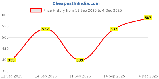 flipkart.com sk creation Women Embroidered Flared Maroon Skirt sk creation Price History Graph from 11 Sep 2025 to 4 Dec 2025