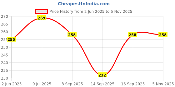 flipkart.com SK Creation Women's Solid Rayon DhotI/Patiala Pants Stylish & Comfortable for Every Occasion Solid Women Dhoti Price History Graph from 2 Jun 2025 to 4 Nov 2025