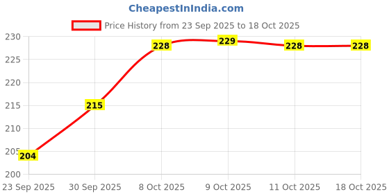 flipkart.com sk creations Pichkari, Color, Balloon Holi Combo sk creations Price History Graph from 23 Sep 2025 to 18 Oct 2025