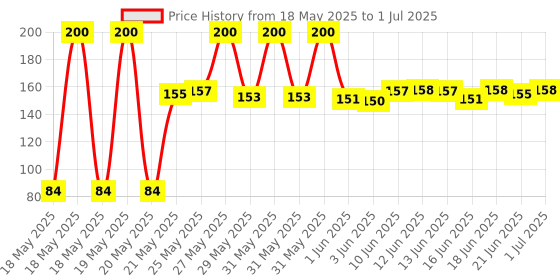 flipkart.com Sk creations Screen Cleaning Kit with Micro Fiber Cloth and Brush for Mobile Laptop PC (100ml) for Computers, Laptops, Mobiles Price History Graph from 18 May 2025 to 1 Jul 2025