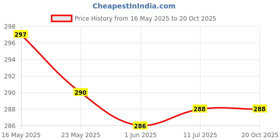 flipkart.com sk enterprises Al-Fandi Hookah Charcoals sk enterprises Price History Graph from 16 May 2025 to 20 Oct 2025