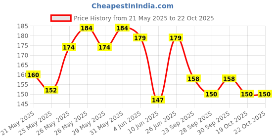 flipkart.com sk enterrprices tubeless Tyre long life puncture repair strips 30 Tubeless Tyre Puncture Repair Kit sk enterrprices Price History Graph from 21 May 2025 to 22 Oct 2025