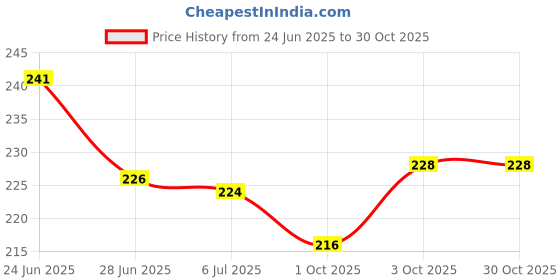 flipkart.com sk fashion corner U-Neck Women Blouse sk fashion corner Price History Graph from 24 Jun 2025 to 30 Oct 2025