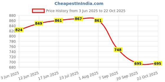 flipkart.com sk organic SK-GT-1 Garden Tool Kit sk organic Price History Graph from 3 Jun 2025 to 21 Oct 2025