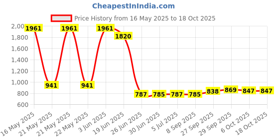 flipkart.com Sk Hynix 12800U DDR3 8 GB Laptop (8GB PC3L 12800S RAM) Price History Graph from 16 May 2025 to 16 Oct 2025