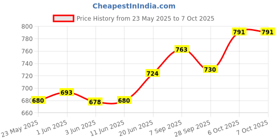 flipkart.com Sk Hynix 2133 DDR4 4 GB Laptop (hynix 4gb pc4-2133p) Price History Graph from 23 May 2025 to 6 Oct 2025