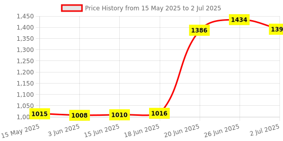 flipkart.com Sk Hynix 2400T DDR4 8 GB (Single Channel) Laptop PC4 (DDR4 8 GB 2400T RAM) Price History Graph from 15 May 2025 to 2 Jul 2025