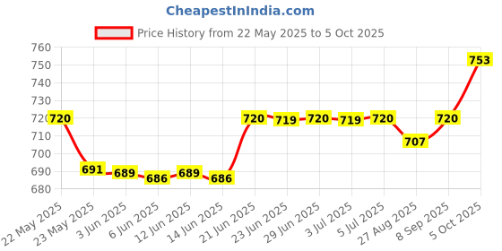flipkart.com Sk Hynix 2666v DDR4 4 GB (Dual Channel) PC (2666v DDR4 4 GB RAM for Desktop PC Computer 2666 MHz 1Rx16 PC4-2666V Memory)) Price History Graph from 22 May 2025 to 5 Oct 2025