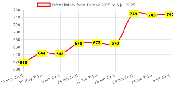 flipkart.com Sk Hynix DDR3 DDR3 8 GB Laptop SDRAM (8GB Memory Module with 204-Pin SODIMM DDR3) Price History Graph from 19 May 2025 to 5 Jul 2025