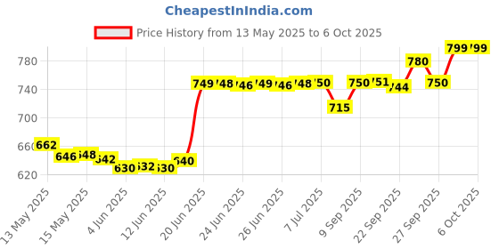 flipkart.com Sk Hynix DDR3L DDR3 8 GB (Dual Channel) Laptop (8GB DDR3L LAPTOP RAM 12800S) Price History Graph from 13 May 2025 to 6 Oct 2025