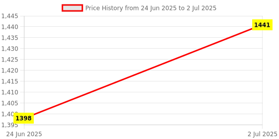 flipkart.com Sk Hynix HMA81GS6DJR8N DDR4 8 GB (Dual Channel) Laptop (8GB DDR4 2666) Price History Graph from 24 Jun 2025 to 2 Jul 2025