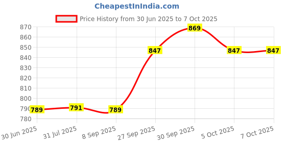 flipkart.com Sk Hynix HMT41GU6BFR8A DDR3 8 GB (Dual Channel) PC (8GB DDR3 12800U) Price History Graph from 30 Jun 2025 to 5 Oct 2025