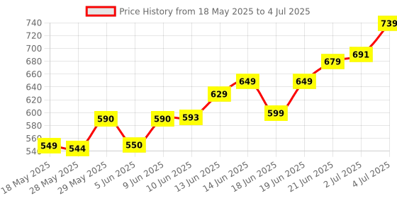 flipkart.com Sk Hynix Laptop RAM DDR3 8 GB (Dual Channel) Laptop SDRAM DDR3L (8GB DDR3L 1600 MHz | Pin-204 | Volt- 1.35v | Unbuffered | Cas Latency CL11) Price History Graph from 18 May 2025 to 4 Jul 2025