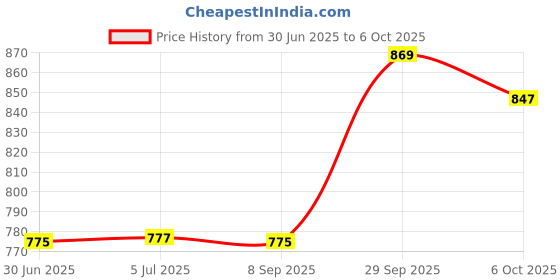 flipkart.com Sk Hynix PC3 L DDR3 8 GB (Dual Channel) PC DDR 3 DESKTOP (DDR3L DESKTOP) Price History Graph from 30 Jun 2025 to 5 Oct 2025