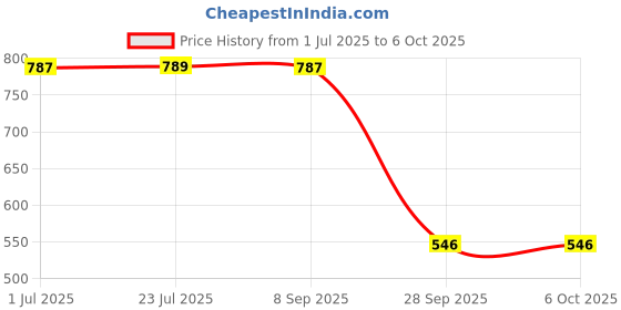 flipkart.com Sk Hynix PC3L 12800S DDR3 4 GB Laptop (4GB DDR3 LAPTOP RAM) Price History Graph from 1 Jul 2025 to 6 Oct 2025