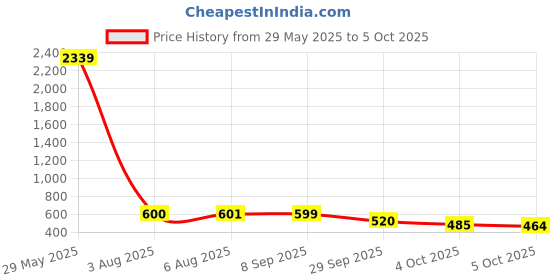 flipkart.com Sk Hynix Premium Memory DDR3 4 GB (Dual Channel) Laptop (Skhynixddr3) Price History Graph from 29 May 2025 to 5 Oct 2025