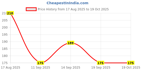 flipkart.com sk impex Hookah Charcoals sk impex Price History Graph from 17 Aug 2025 to 19 Oct 2025