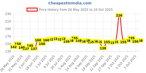 flipkart.com sk mart Multi Purpose Kitchen Scissors For Meat, Fish, Veg - Nutcracker Scissors sk mart Price History Graph from 26 May 2025 to 10 Oct 2025