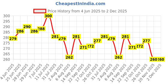 flipkart.com sk metals Fish Scaler Scrapper Cleaning / Remover / Plastic Handhel Fish Scaler sk metals Price History Graph from 4 Jun 2025 to 1 Dec 2025