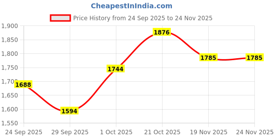 flipkart.com sk musical 18 cm With Head Tambourine sk musical Price History Graph from 24 Sep 2025 to 23 Nov 2025