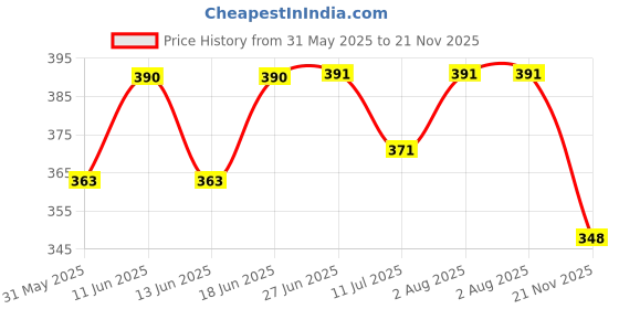 flipkart.com sk musical 20 cm With Head Tambourine sk musical Price History Graph from 31 May 2025 to 21 Nov 2025