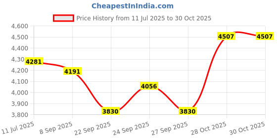 flipkart.com sk musical DESIGN WOOD DHOLAK HAND MADE INDIAN~SHESHAM WOOD (Only for Dholak Lover) Nut & Bolts Dholak sk musical Price History Graph from 11 Jul 2025 to 30 Oct 2025