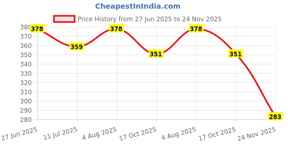flipkart.com sk musical Dholak Masala Dhama Base Side Tuning Paste Used for One Dholak(Original Black) Music Instrument Polish sk musical Price History Graph from 27 Jun 2025 to 24 Nov 2025