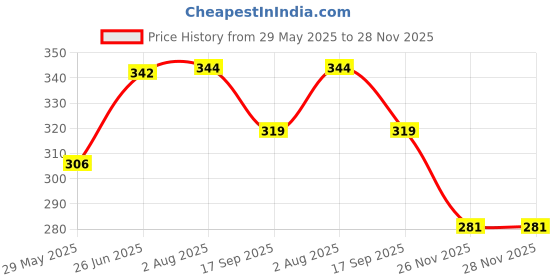 flipkart.com sk musical Puneri/Punjabi Dhool Woodan+ Fibar Srick Set 15 INCH Puneri/Punjabi Dhool Woodan+ Fibar Srick Set Drumsticks sk musical Price History Graph from 29 May 2025 to 28 Nov 2025