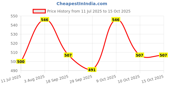 flipkart.com sk musical Tabla Gattas For Dayan sk musical Price History Graph from 11 Jul 2025 to 14 Oct 2025