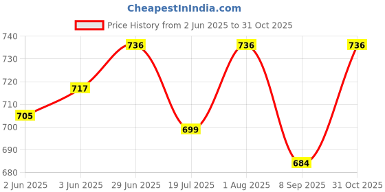 flipkart.com sk musical Tabla Ring Pad sk musical Price History Graph from 2 Jun 2025 to 31 Oct 2025