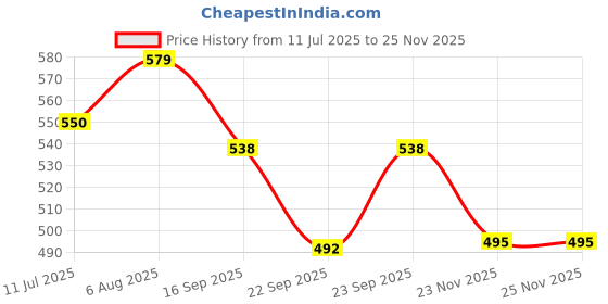 flipkart.com sk musical Tasha PVC Stik Pake of 20 16 INCH Drumsticks sk musical Price History Graph from 11 Jul 2025 to 23 Nov 2025